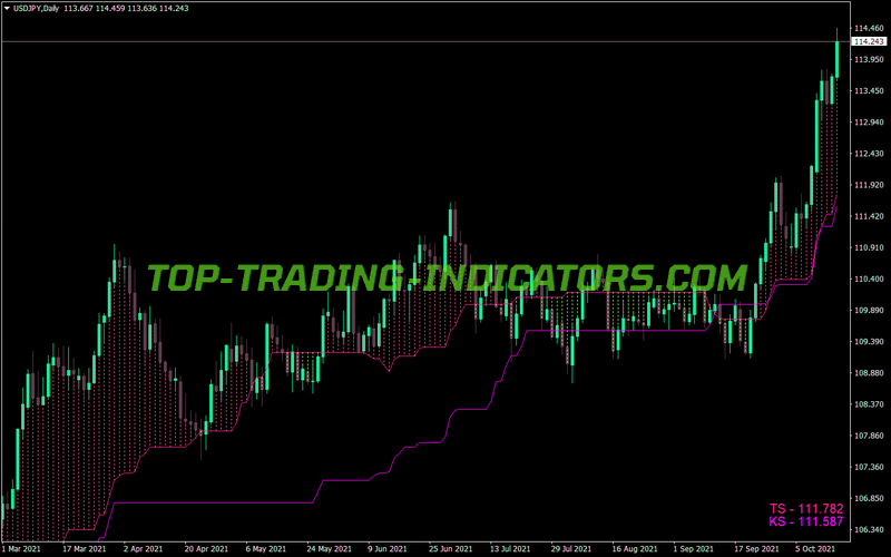 Tenkan Color Fill Kijun Sen MT4 Indicator