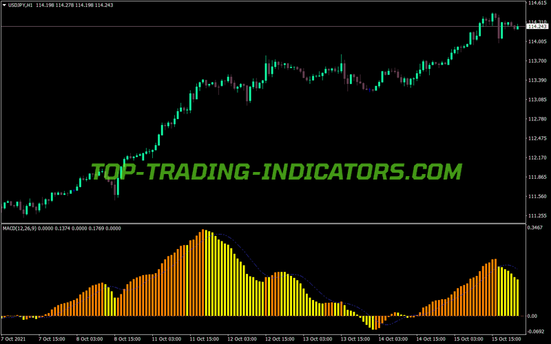 Three Color MACD MT4 Indicator