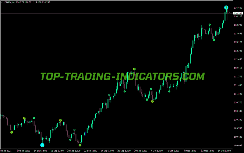 Three Level Zz Semafor MT4 Indicator