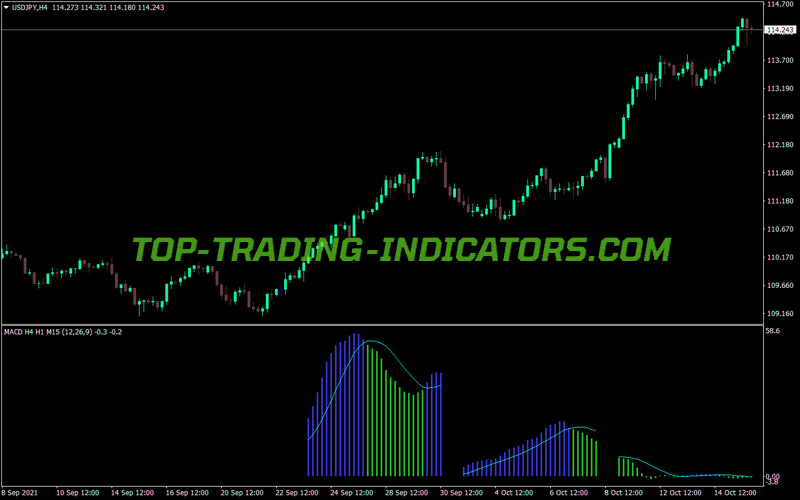 Three MACD Timeframe MT4 Indicator