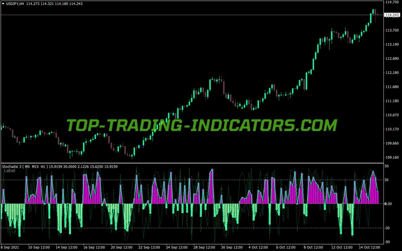 Three Stochastics MT4 Indicator