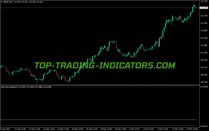 Tick Chart Weighted MT4 Indicator