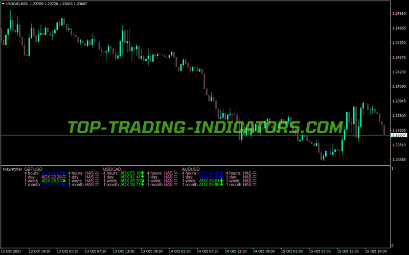 Tick Watcher Dashboard MT4 Indicator
