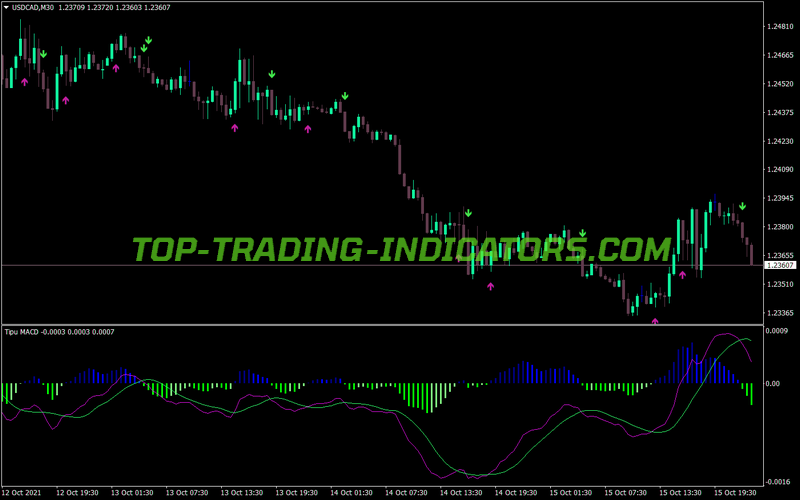 Tipu MACD MT4 Indicator