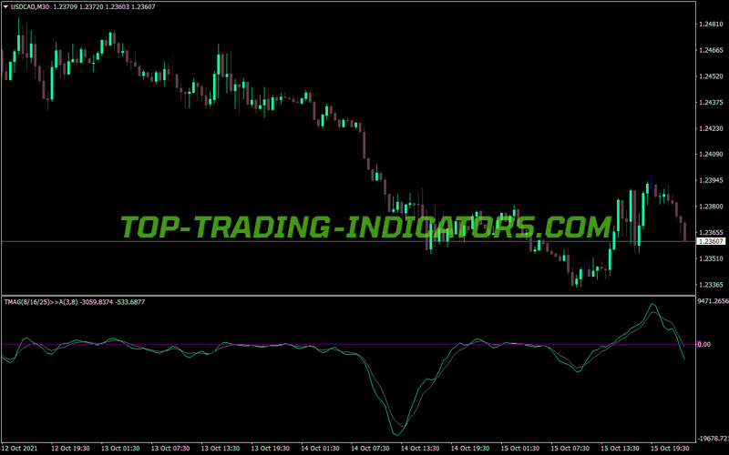 Tmagi MT4 Indicator