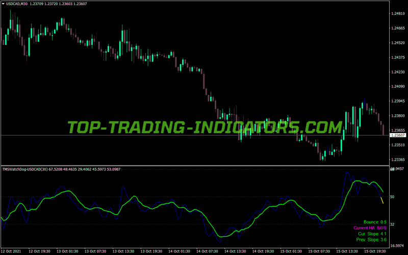 Tms Watch Dog MT4 Indicator