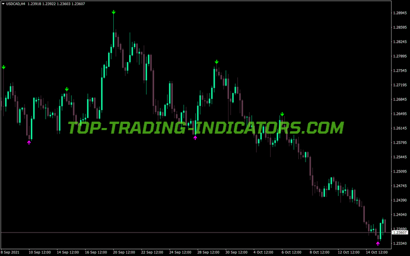 Top Buy Sell Signals Trading MT4 Indicator
