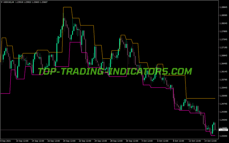 Top Fractal Channel MT4 Indicator