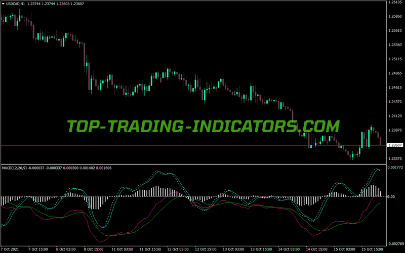 Traditional MACD With Momentum MT4 Indicator