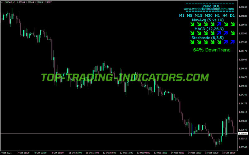 Trend Bolt Panel MT4 Indicator