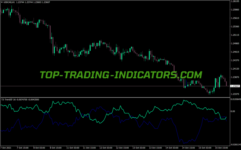 Trend Cf MT4 Indicator