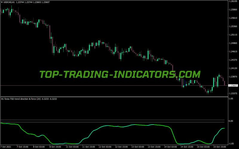 Trend Direction Force Line Indicator