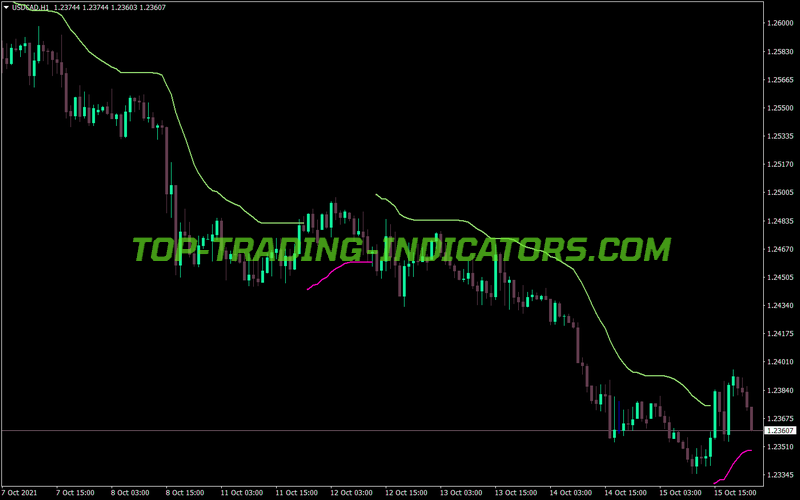 Trend Envelopes MTF MT4 Indicator