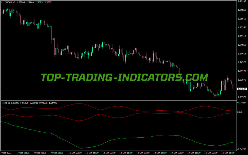 Trend Id MT4 Indicator