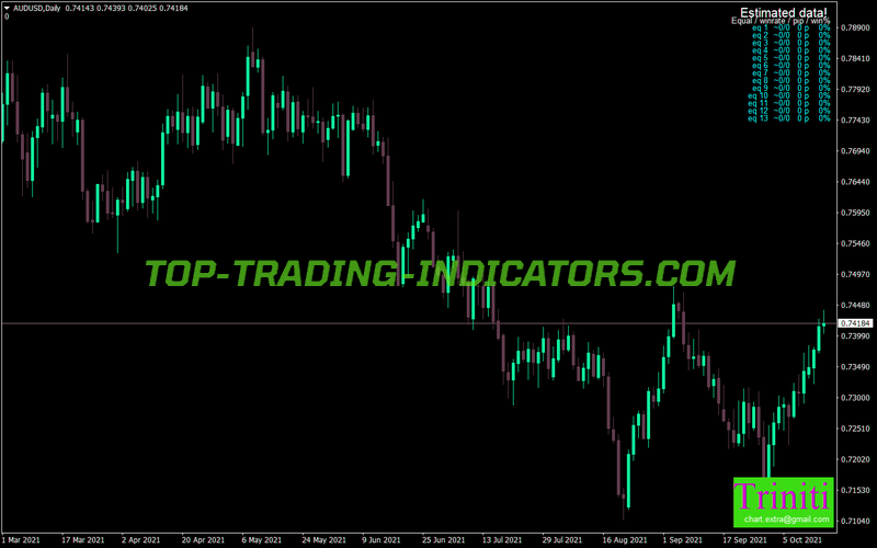 Triniti Best Zones MT4 Indicator