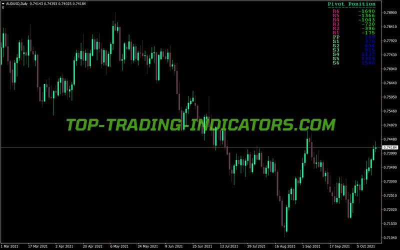 Tro Pivot Position MT4 Indicator
