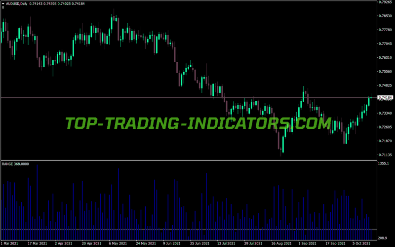 Tro Range MT4 Indicator