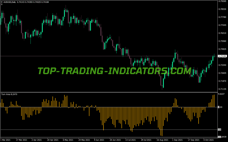 Turn Area Buy Sell MT4 Indicator