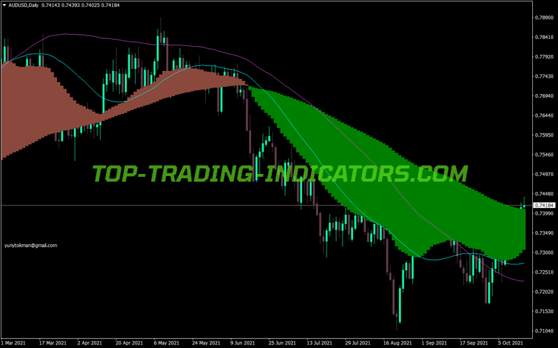 Two MACD With Signals MT4 Indicator