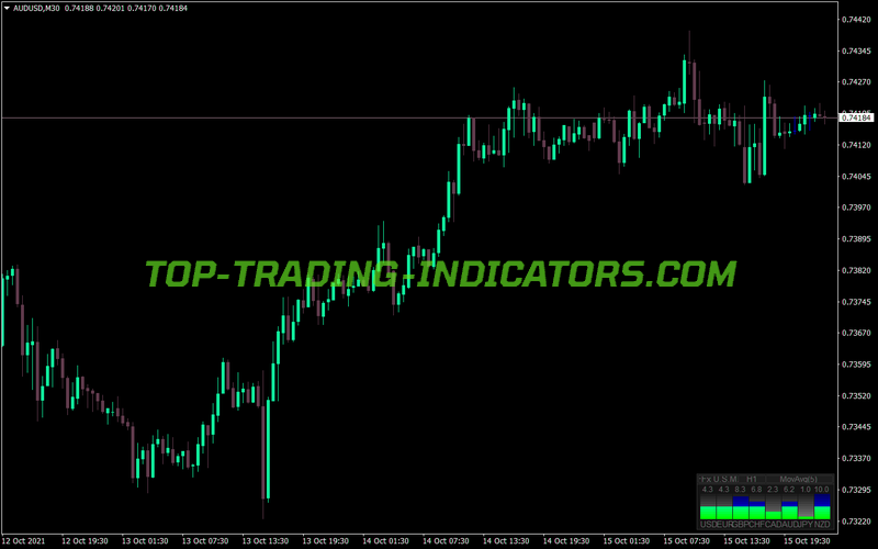 Universal Strength Meter MT4 Indicator