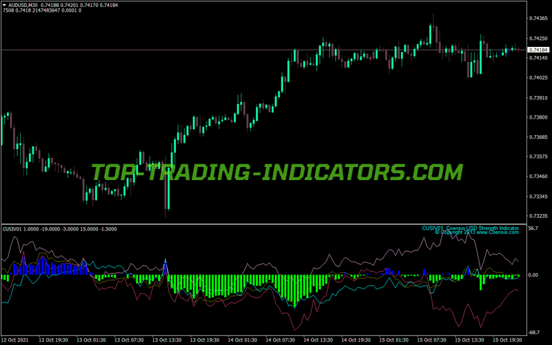Usd Strength MT4 Indicator