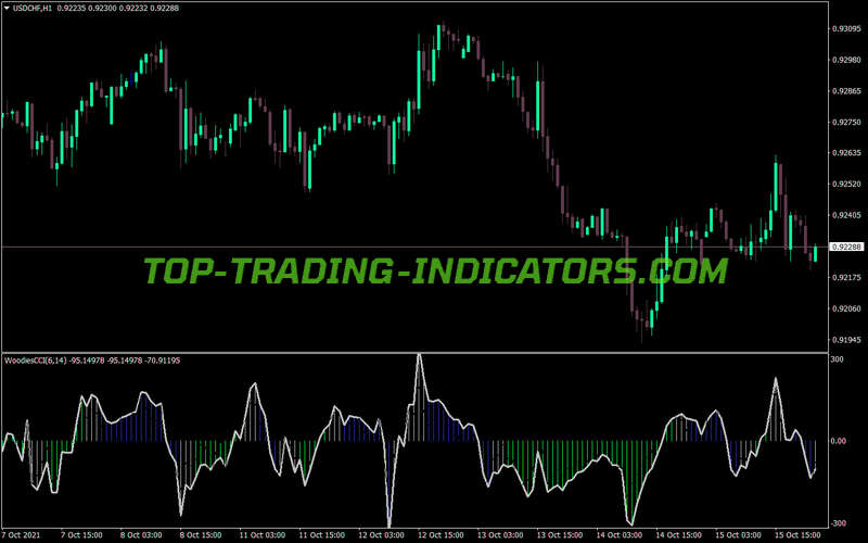Wcci Chart MT4 Indicator