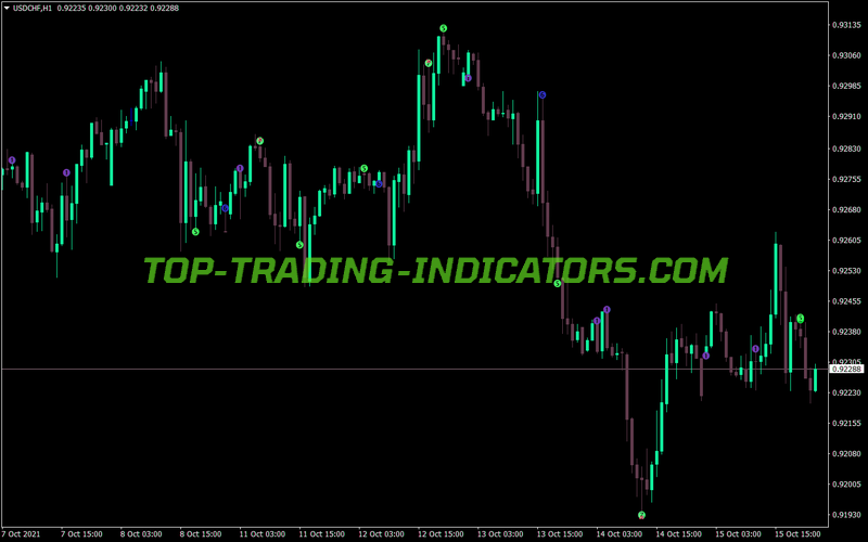 Wcci Patterns MT4 Indicator