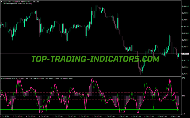 Weighted Wcci Trading MT4 Indicator