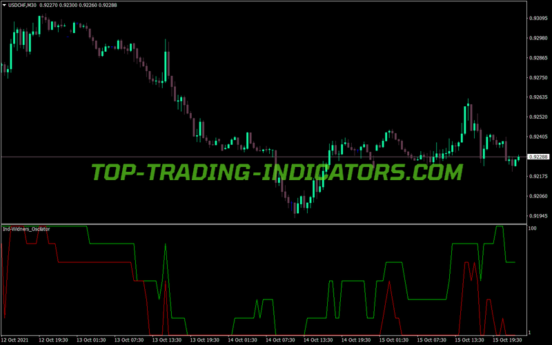 Widners Oscilator Trading MT4 Indicator