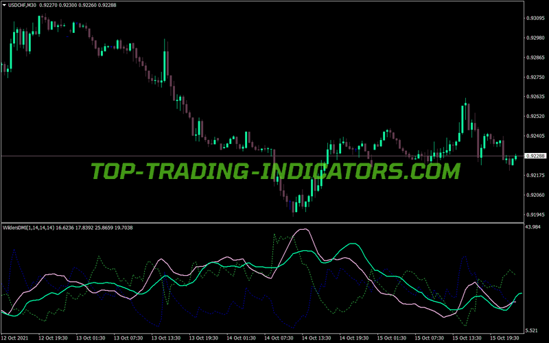Wilders Dmi MT4 Indicator