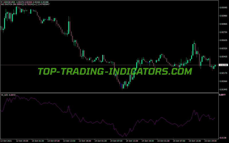 Williams Accumulation Distribution MT4 Indicator