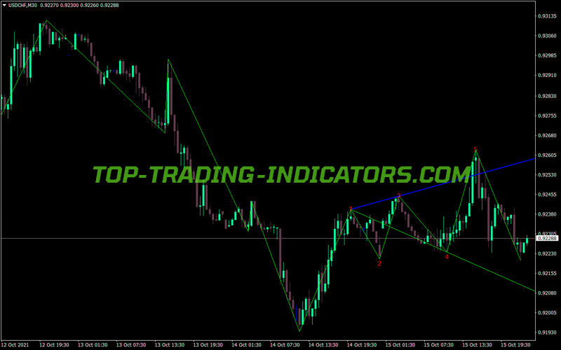 Wolf Wave MT4 Indicator
