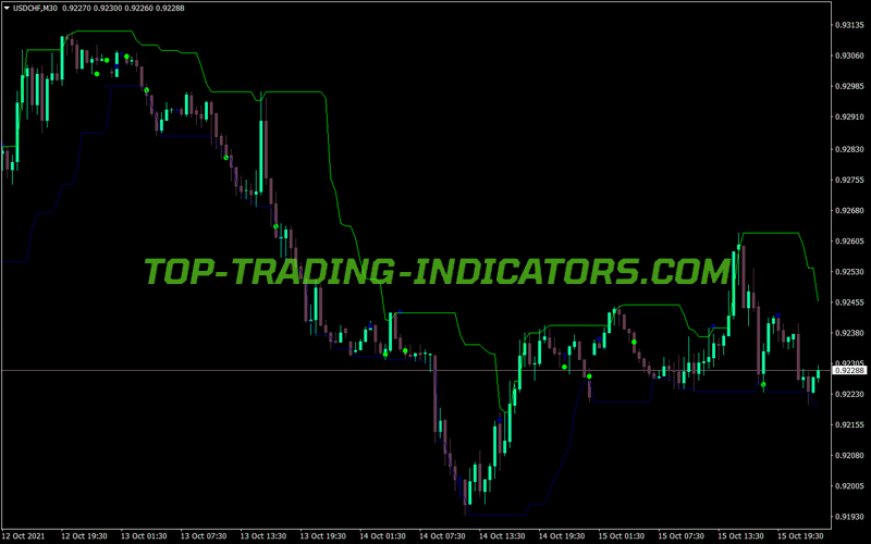 Working Inside Channel MT4 Indicator