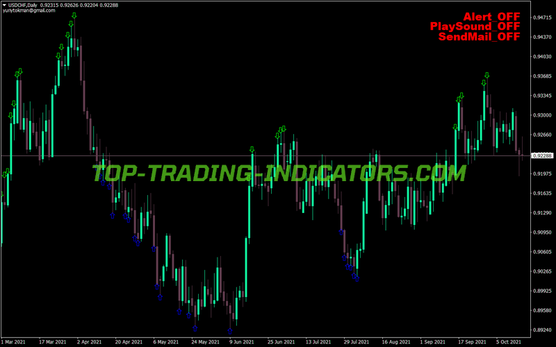 Ygt Super Signal MT4 Indicator