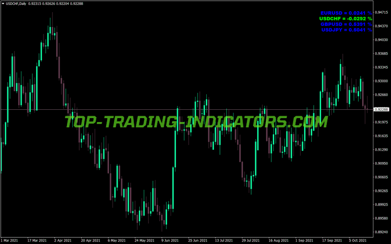 Ytg Change Price Percent MT4 Indicator