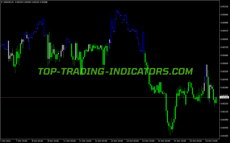 Zb Cloud Candles MT4 Indicator