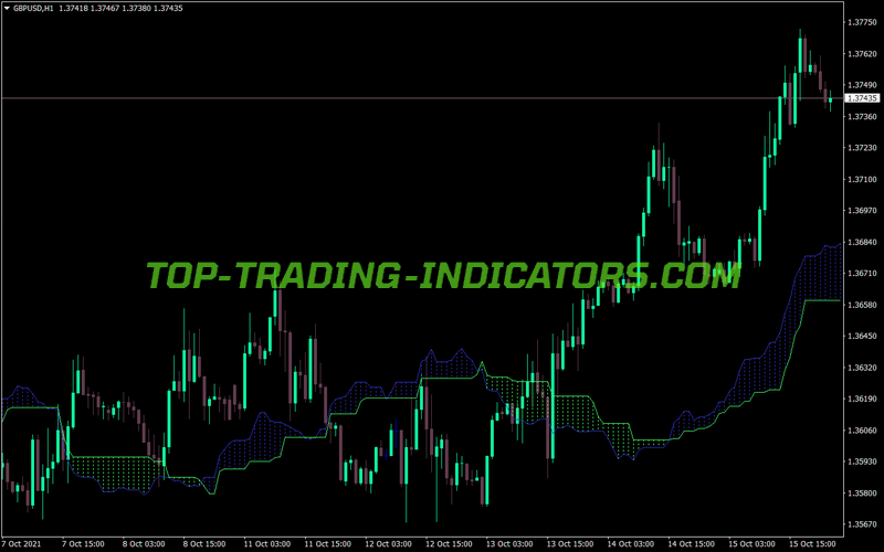 Zb Cloud Lines MT4 Indicator