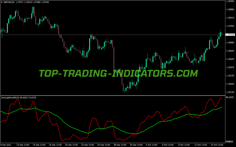 Zero Lag Stochs MT4 Indicator
