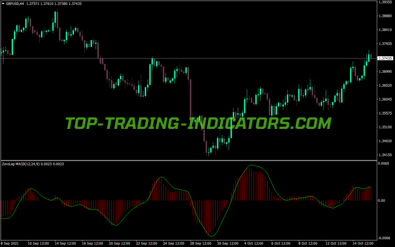 Zerolag MACD MT4 Indicator