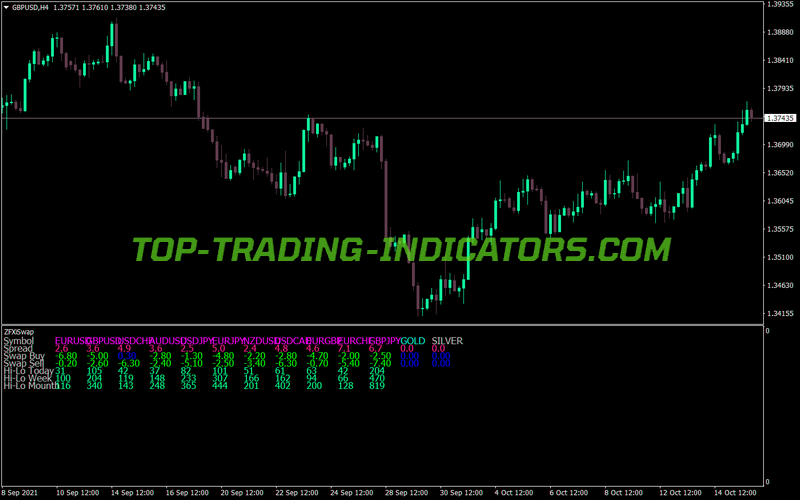 Zfxi Swap MT4 Indicator