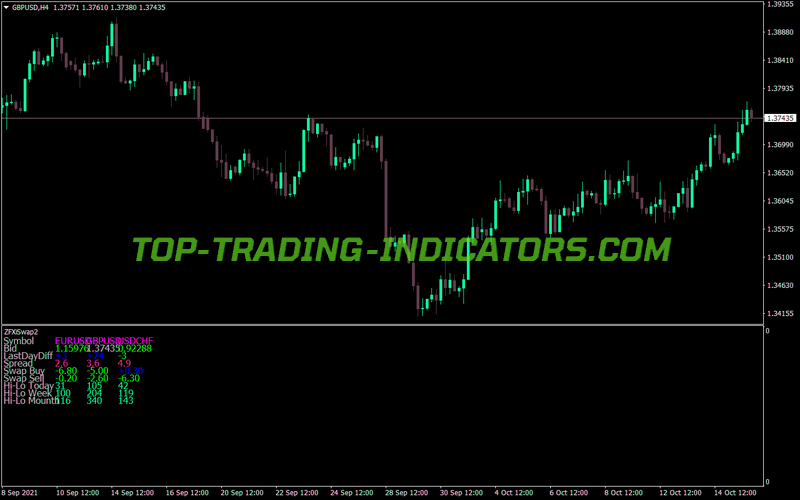 Zfxi Swap Version Two MT4 Indicator
