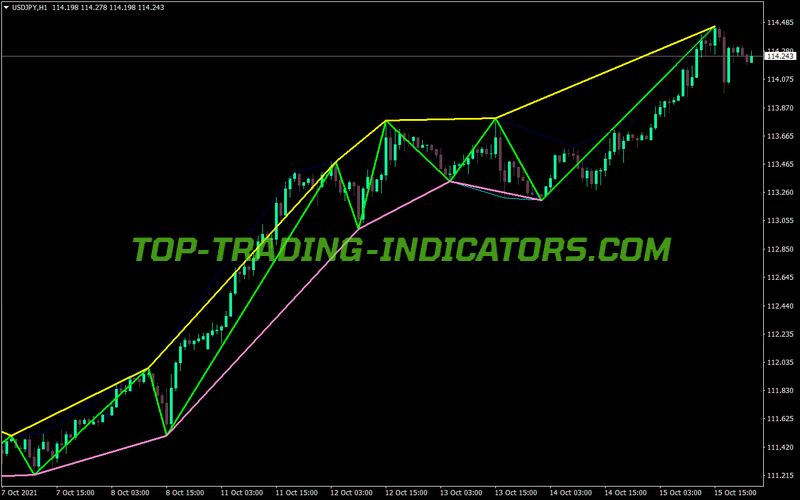 Zigzag High Low Lines MT4 Indicator