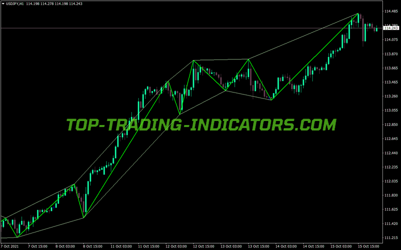 Zigzag Own Channel MT4 Indicator