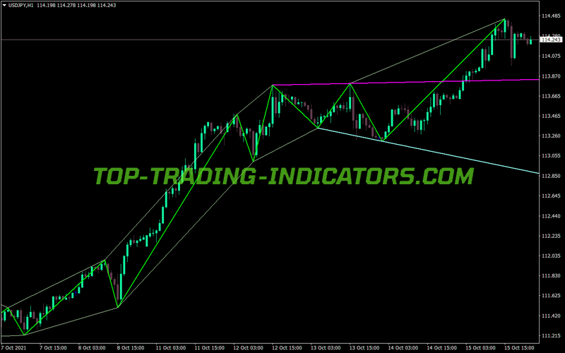 Zigzag Wersus Chanel MT4 Indicator
