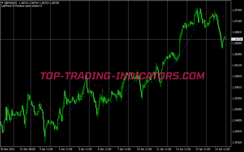 100 Pips Signal Scalping System