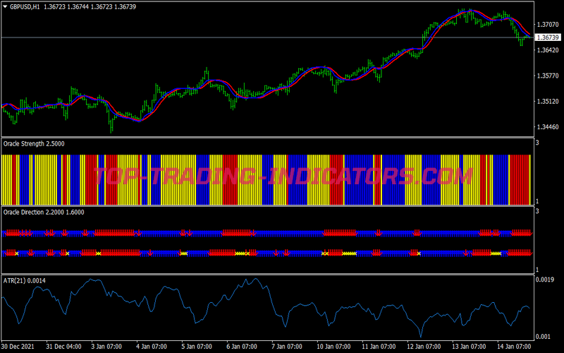100 Pips Trend Swing Trading Strategy for MT4
