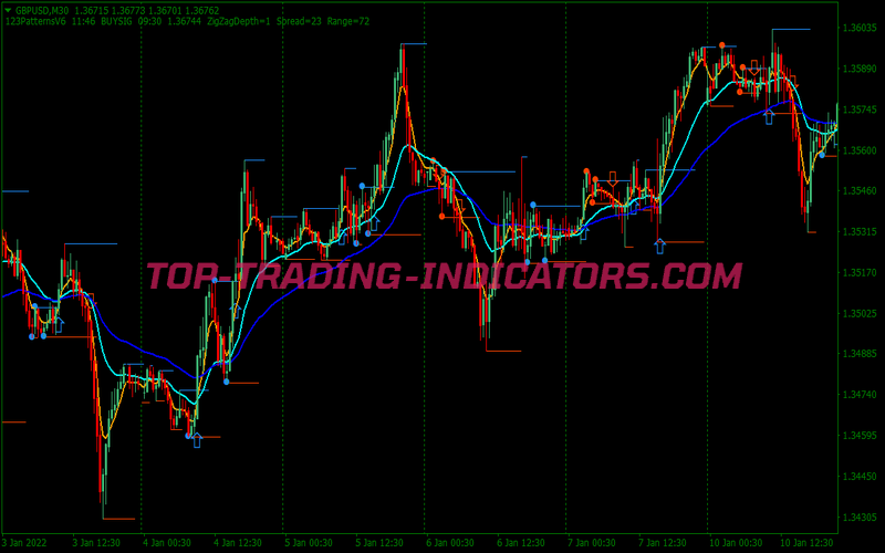 123 Pattern Retracement Binary Options System for MT4
