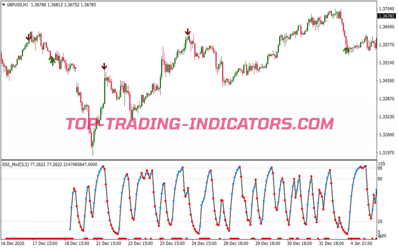 5 Candles Reversal Binary Options System