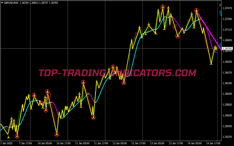 5 Minute Trendline Scalping System for MT4