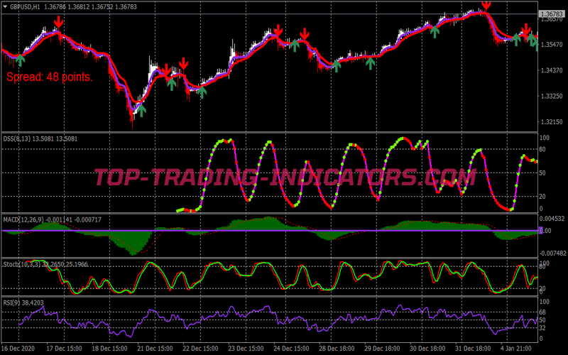 5min Ema Scalping System for MT4